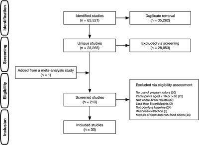 The neural substrates responsible for food odor processing: an activation likelihood estimation meta-analysis